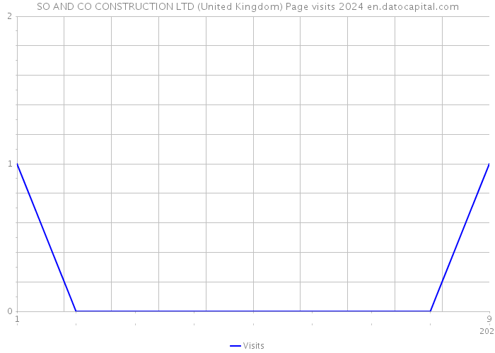 SO AND CO CONSTRUCTION LTD (United Kingdom) Page visits 2024 