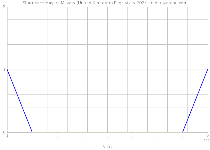Sharneece Mayers Mayers (United Kingdom) Page visits 2024 