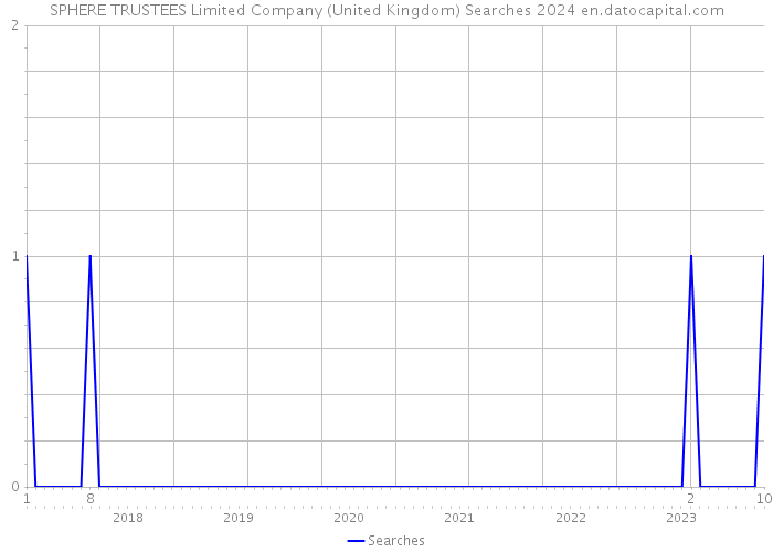 SPHERE TRUSTEES Limited Company (United Kingdom) Searches 2024 