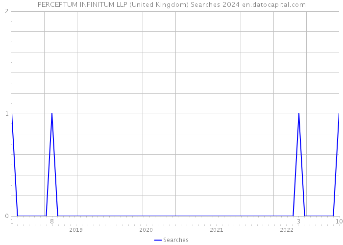 PERCEPTUM INFINITUM LLP (United Kingdom) Searches 2024 