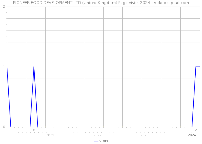 PIONEER FOOD DEVELOPMENT LTD (United Kingdom) Page visits 2024 