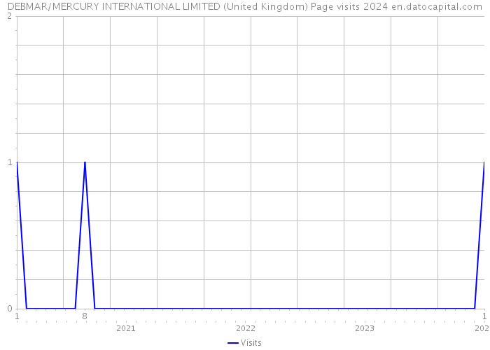 DEBMAR/MERCURY INTERNATIONAL LIMITED (United Kingdom) Page visits 2024 