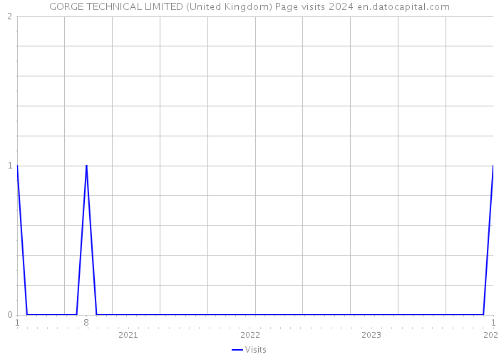 GORGE TECHNICAL LIMITED (United Kingdom) Page visits 2024 