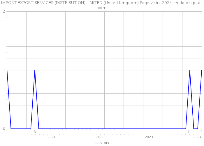 IMPORT EXPORT SERVICES (DISTRIBUTION) LIMITED (United Kingdom) Page visits 2024 