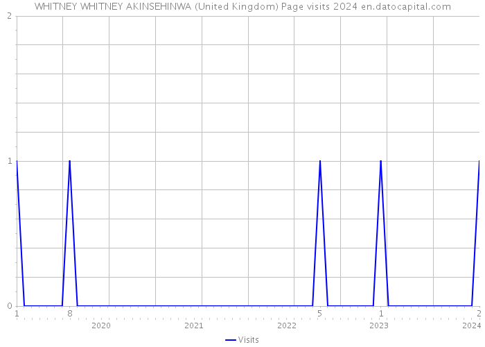 WHITNEY WHITNEY AKINSEHINWA (United Kingdom) Page visits 2024 