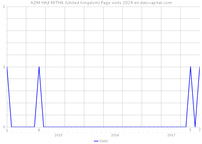 AZIM HAJI MITHA (United Kingdom) Page visits 2024 
