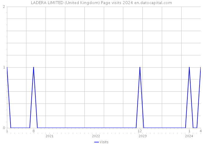 LADERA LIMITED (United Kingdom) Page visits 2024 