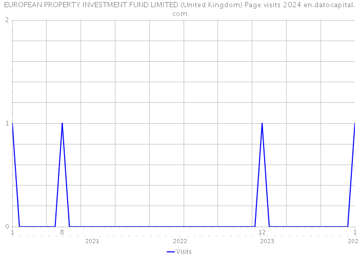 EUROPEAN PROPERTY INVESTMENT FUND LIMITED (United Kingdom) Page visits 2024 