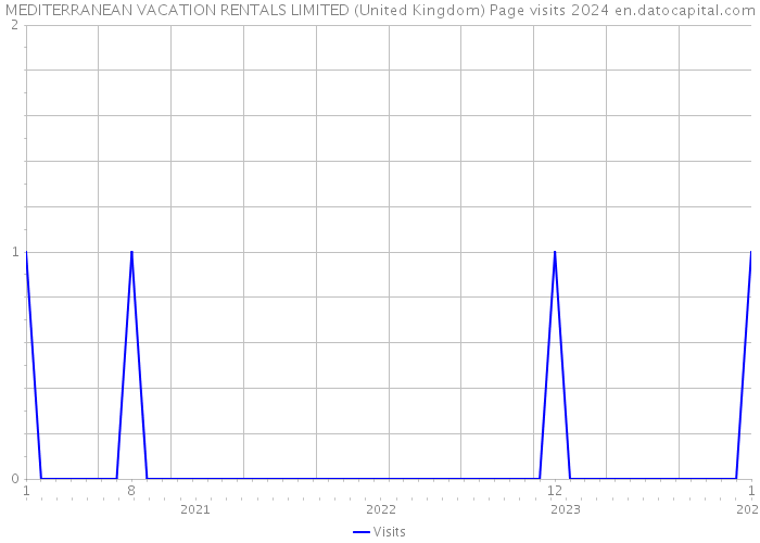 MEDITERRANEAN VACATION RENTALS LIMITED (United Kingdom) Page visits 2024 