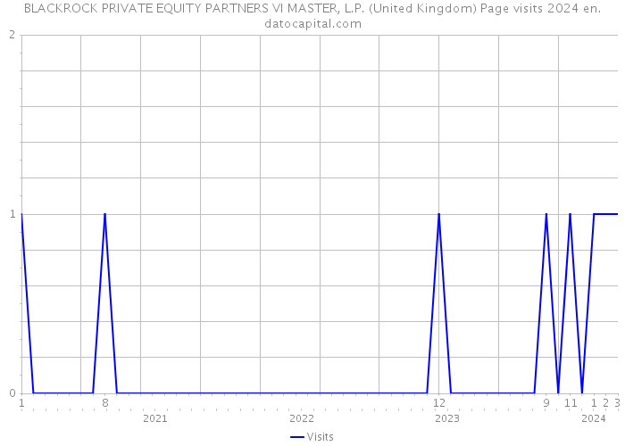 BLACKROCK PRIVATE EQUITY PARTNERS VI MASTER, L.P. (United Kingdom) Page visits 2024 