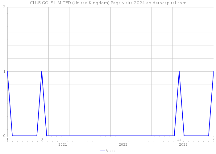CLUB GOLF LIMITED (United Kingdom) Page visits 2024 