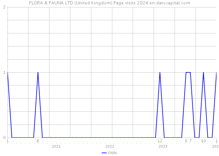 FLORA & FAUNA LTD (United Kingdom) Page visits 2024 