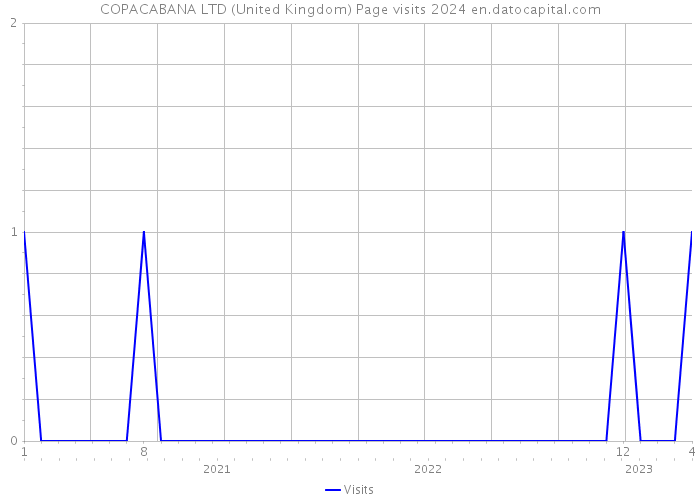 COPACABANA LTD (United Kingdom) Page visits 2024 