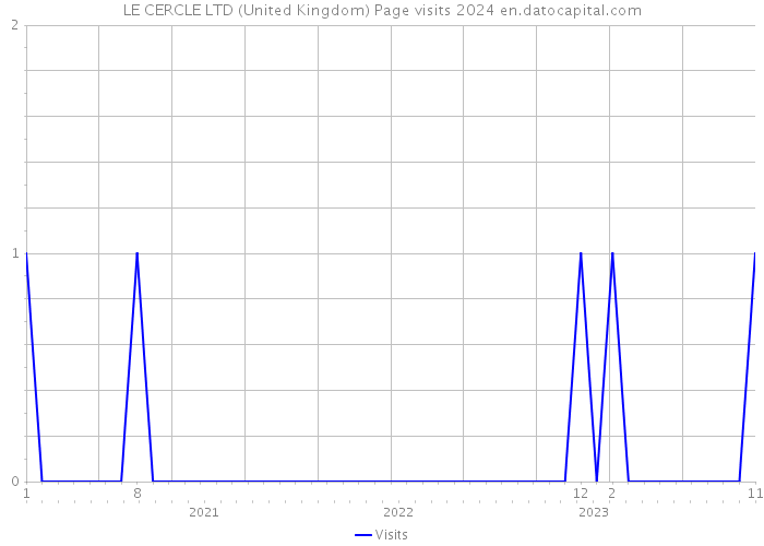 LE CERCLE LTD (United Kingdom) Page visits 2024 