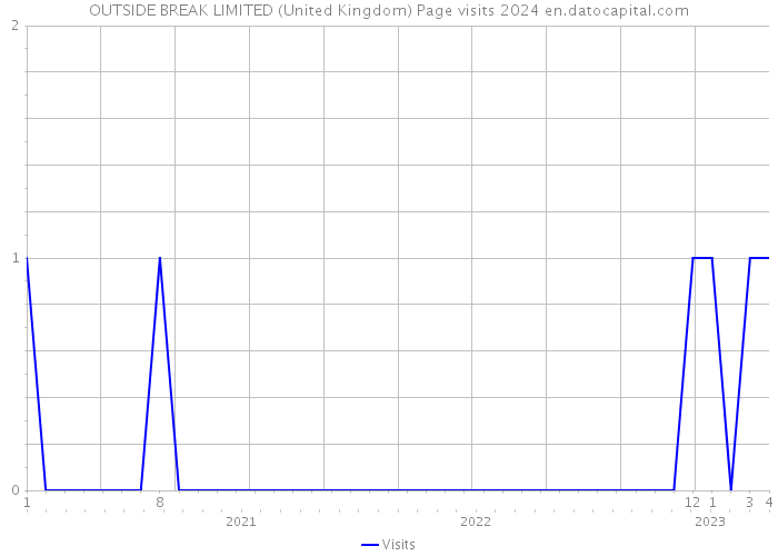 OUTSIDE BREAK LIMITED (United Kingdom) Page visits 2024 