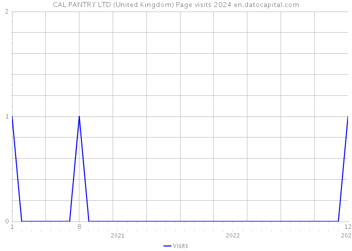 CAL PANTRY LTD (United Kingdom) Page visits 2024 