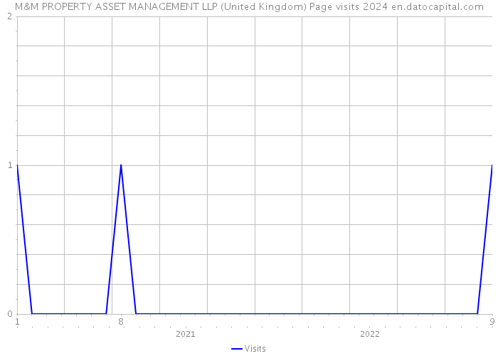 M&M PROPERTY ASSET MANAGEMENT LLP (United Kingdom) Page visits 2024 