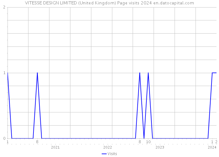 VITESSE DESIGN LIMITED (United Kingdom) Page visits 2024 