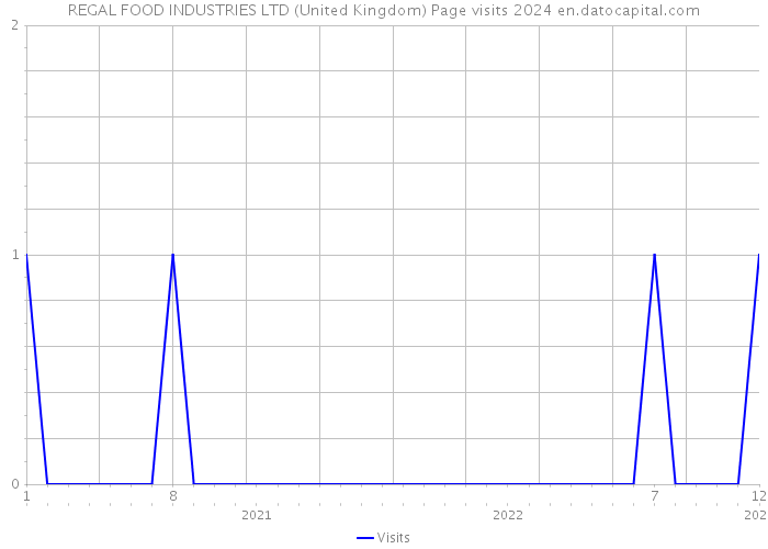 REGAL FOOD INDUSTRIES LTD (United Kingdom) Page visits 2024 