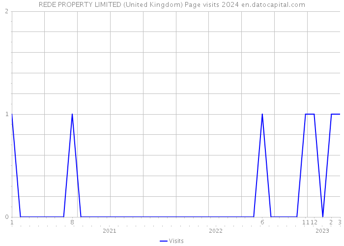 REDE PROPERTY LIMITED (United Kingdom) Page visits 2024 
