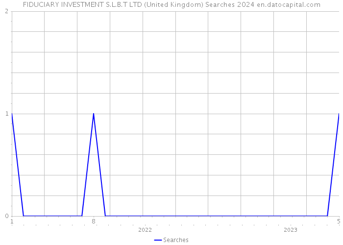 FIDUCIARY INVESTMENT S.L.B.T LTD (United Kingdom) Searches 2024 