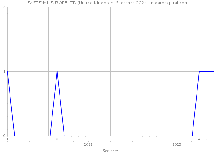 FASTENAL EUROPE LTD (United Kingdom) Searches 2024 