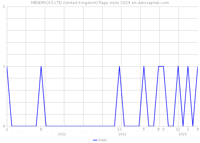 HENDRICKS LTD (United Kingdom) Page visits 2024 