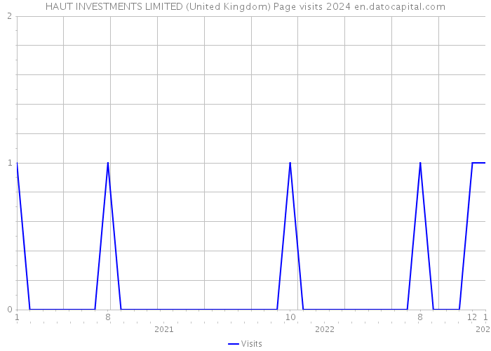HAUT INVESTMENTS LIMITED (United Kingdom) Page visits 2024 