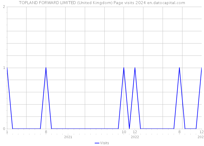 TOPLAND FORWARD LIMITED (United Kingdom) Page visits 2024 