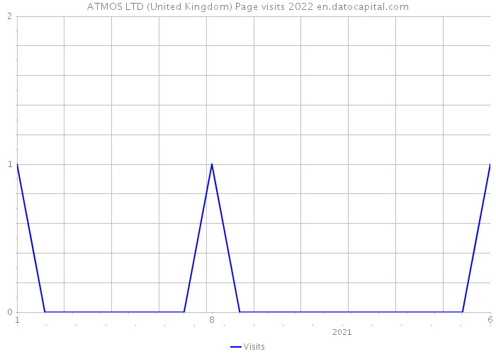 ATMOS LTD (United Kingdom) Page visits 2022 