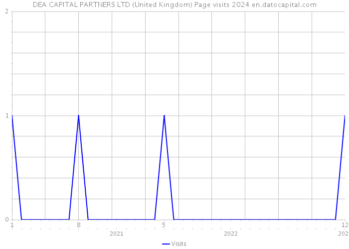 DEA CAPITAL PARTNERS LTD (United Kingdom) Page visits 2024 