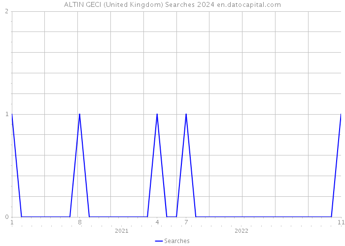 ALTIN GECI (United Kingdom) Searches 2024 