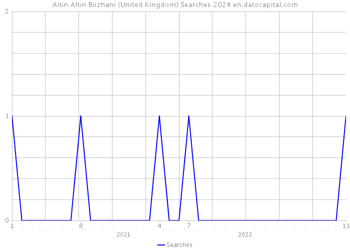 Altin Altin Bozhani (United Kingdom) Searches 2024 