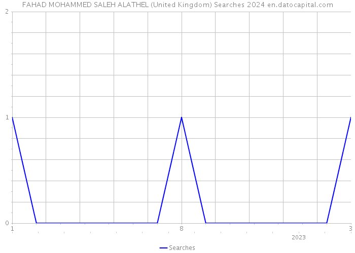 FAHAD MOHAMMED SALEH ALATHEL (United Kingdom) Searches 2024 
