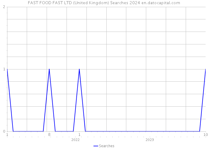 FAST FOOD FAST LTD (United Kingdom) Searches 2024 