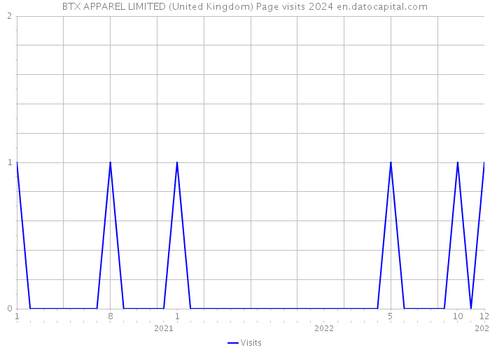 BTX APPAREL LIMITED (United Kingdom) Page visits 2024 
