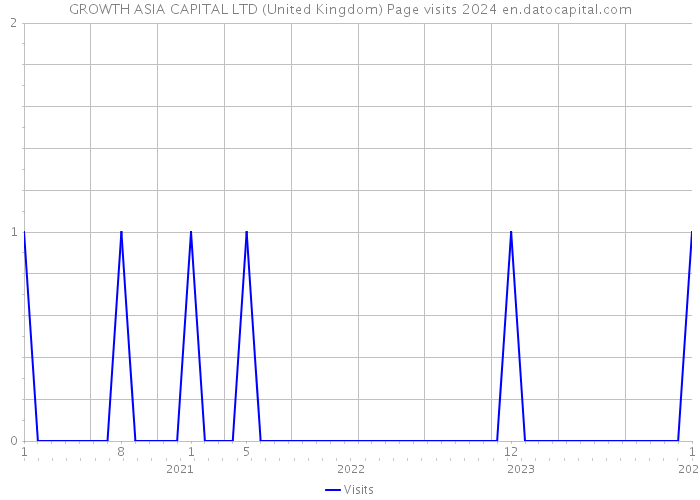 GROWTH ASIA CAPITAL LTD (United Kingdom) Page visits 2024 