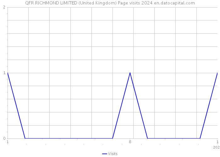 QFR RICHMOND LIMITED (United Kingdom) Page visits 2024 