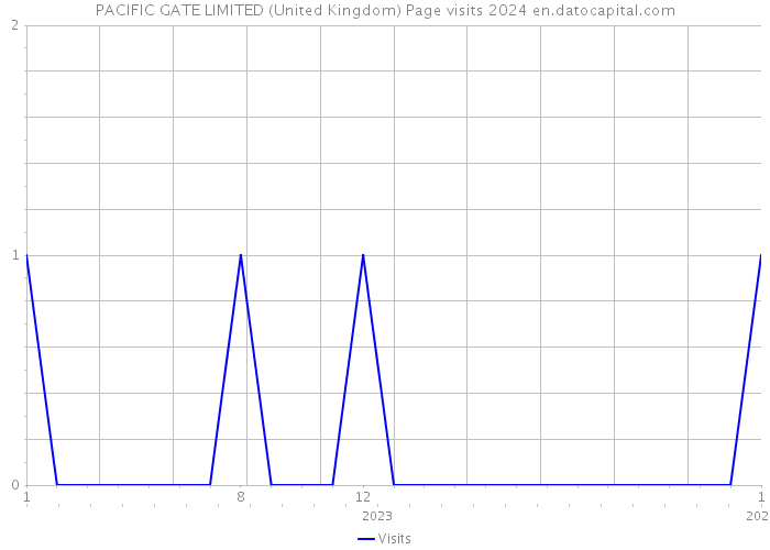 PACIFIC GATE LIMITED (United Kingdom) Page visits 2024 