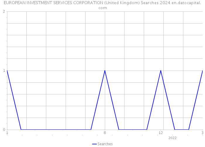 EUROPEAN INVESTMENT SERVICES CORPORATION (United Kingdom) Searches 2024 