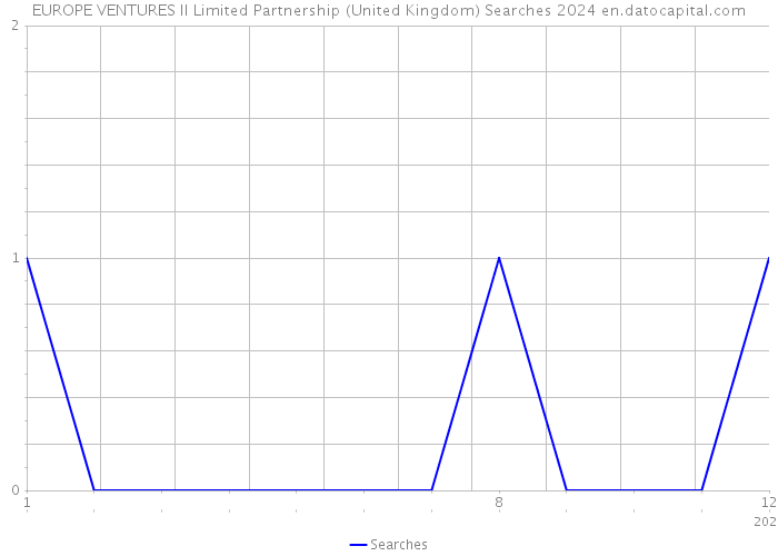 EUROPE VENTURES II Limited Partnership (United Kingdom) Searches 2024 