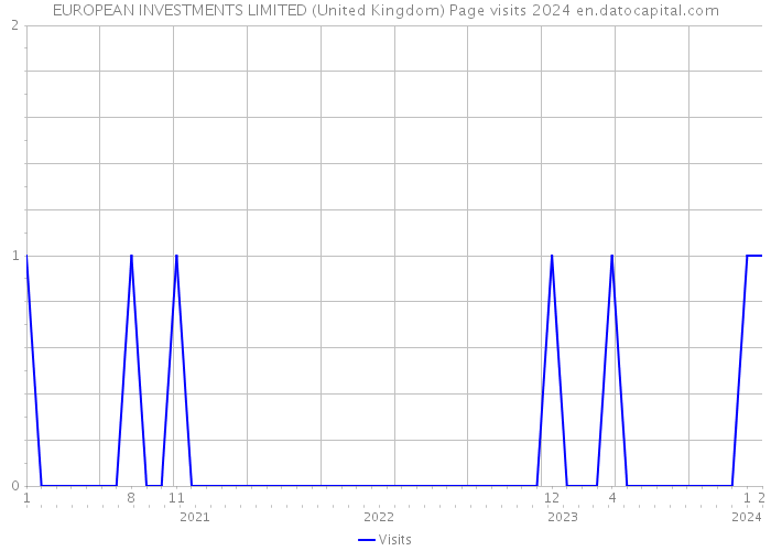 EUROPEAN INVESTMENTS LIMITED (United Kingdom) Page visits 2024 