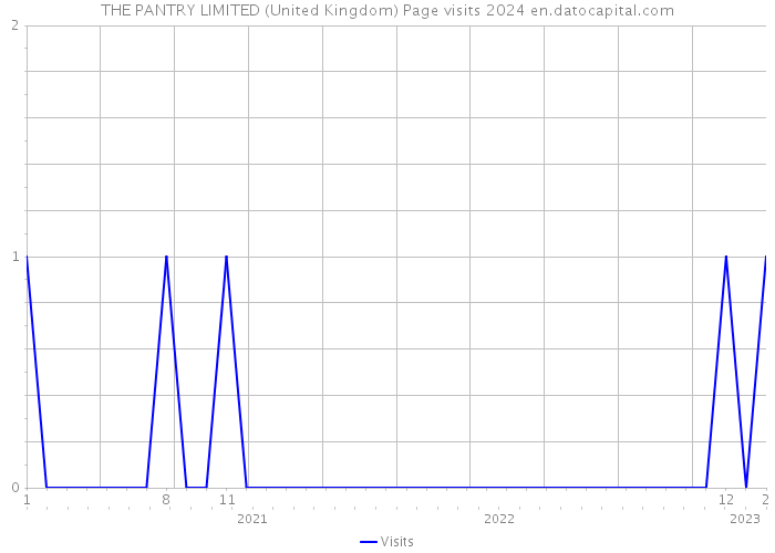 THE PANTRY LIMITED (United Kingdom) Page visits 2024 