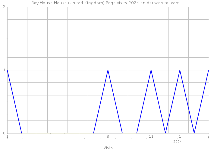 Ray House House (United Kingdom) Page visits 2024 