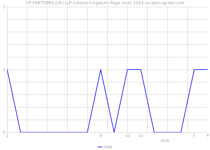 CF PARTNERS (UK) LLP (United Kingdom) Page visits 2024 