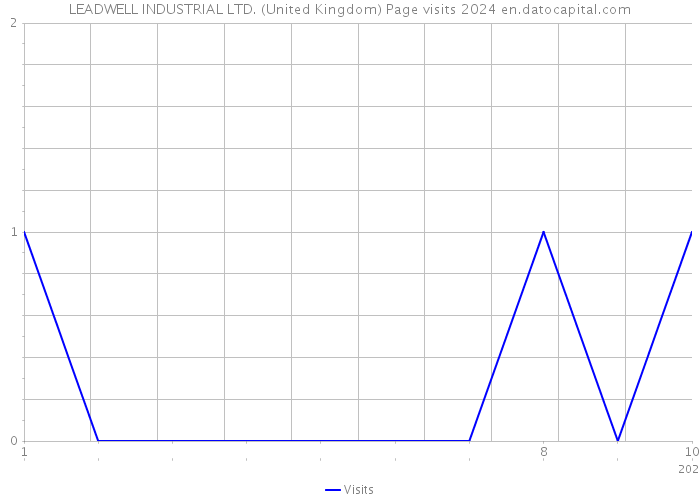 LEADWELL INDUSTRIAL LTD. (United Kingdom) Page visits 2024 