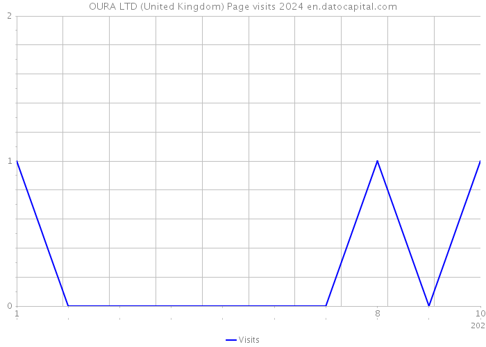 OURA LTD (United Kingdom) Page visits 2024 