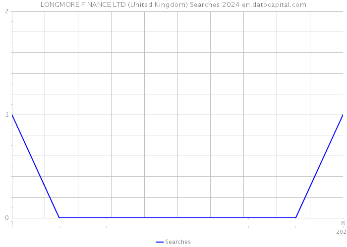 LONGMORE FINANCE LTD (United Kingdom) Searches 2024 