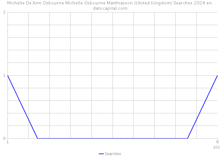 Michelle De'Ann Osbourne Michelle Osbourne Matthiasson (United Kingdom) Searches 2024 