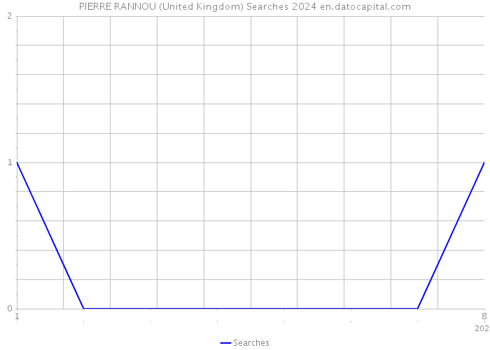 PIERRE RANNOU (United Kingdom) Searches 2024 